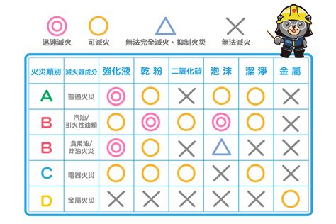 甲乙丙丁類火災|【甲乙丙丁類火災】認識不同類型的火災：甲乙丙丁，。